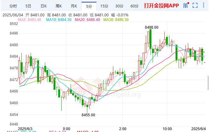 英央行政策分歧加剧 沪银小幅收涨0.26%