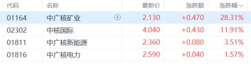 港股收评:三大指数齐涨!核电、创新药强势领涨,电信股疲软