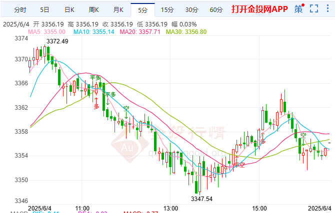 黄金关键支撑位面临考验 后市走势存分歧