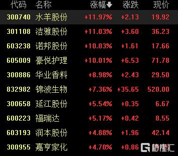 A股收评:三大指数集体飘红!创业板指涨超1%,稀土、美容护理板块强势