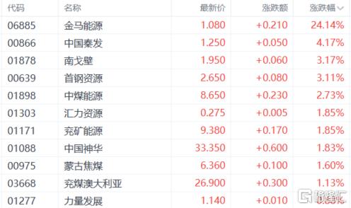 港股收评:三大指数齐涨!核电、创新药强势领涨,电信股疲软