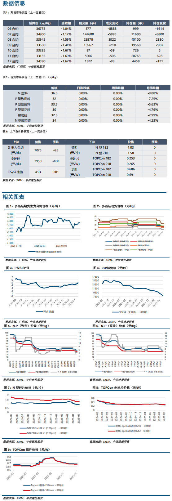 市场情绪见底后 多晶硅远月合约或将逐步企稳修复