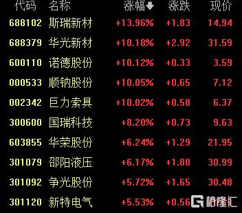 A股收评:三大指数集体飘红!创业板指涨超1%,稀土、美容护理板块强势