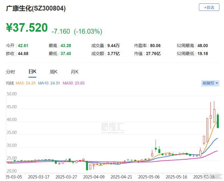 解禁即减持!5天暴涨68%后,广康生化闪崩