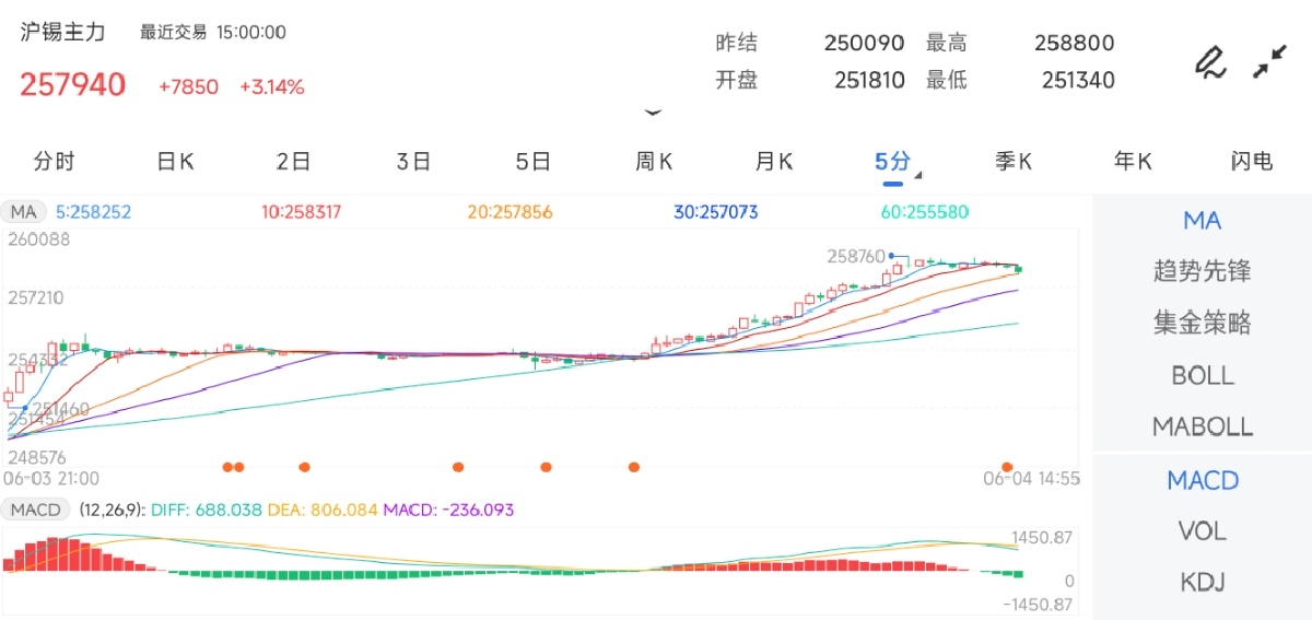 6月4日期货软件走势图综述：沪锡期货主力上涨3.14%