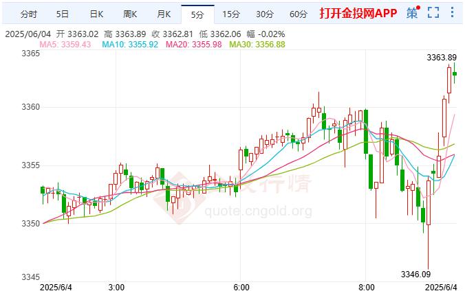 金投財經(jīng)早知道：現(xiàn)貨黃金震蕩微漲 美元匯率仍未完全擺脫陰霾
