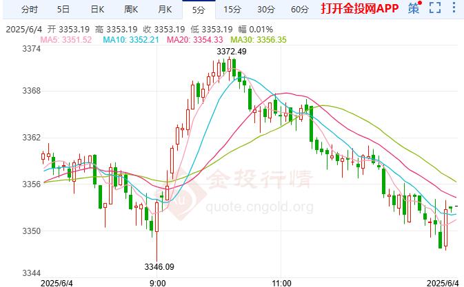 現(xiàn)貨黃金有所反彈 投資者聚焦晚間ADP就業(yè)數(shù)據(jù)