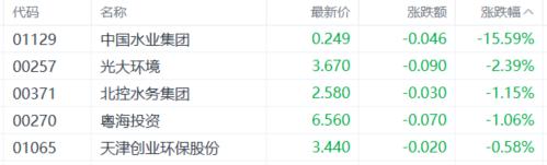 港股收评:三大指数齐涨!核电、创新药强势领涨,电信股疲软