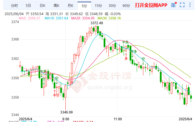 本周周线黄金价格最新走势（2025年6月4日）