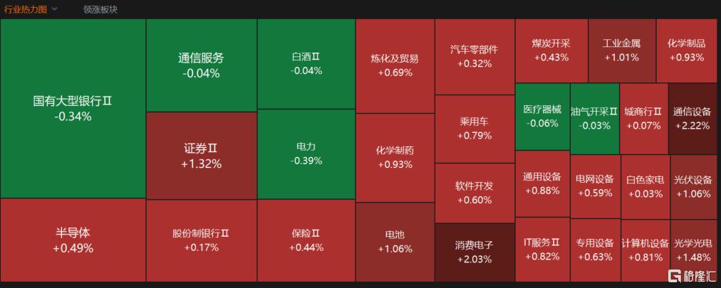 A股收评:三大指数集体飘红!创业板指涨超1%,稀土、美容护理板块强势