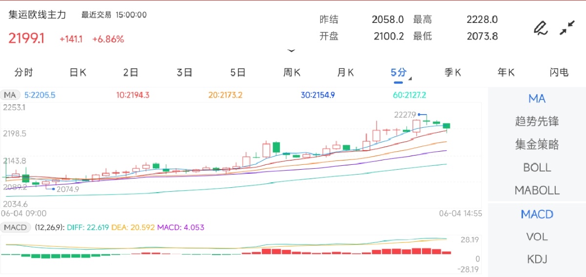 6月4日期货软件走势图综述：集运指数（欧线）期货主力上涨6.86%