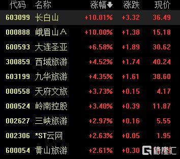 A股收评:三大指数集体飘红!创业板指涨超1%,稀土、美容护理板块强势