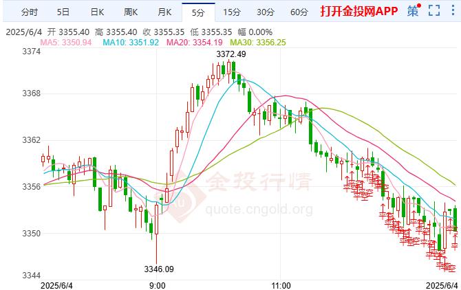 金投財經(jīng)晚間道：現(xiàn)貨黃金震蕩調(diào)整 關注晚間“小非農(nóng)”數(shù)據(jù)