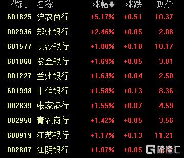 A股收评:三大指数集体飘红!创业板指涨超1%,稀土、美容护理板块强势