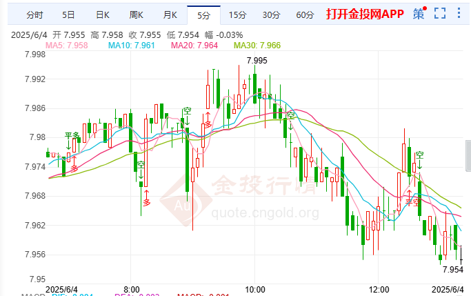 美关税豁免倒计时 纸白银涨势戛然而止