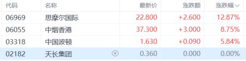 港股收评:三大指数齐涨!核电、创新药强势领涨,电信股疲软