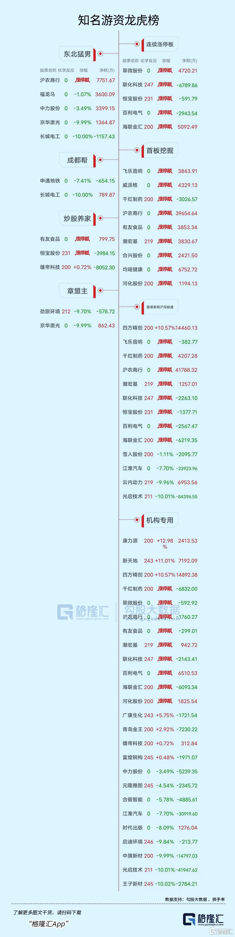 龙虎榜 | 陈小群、消闲派激战百利电气,炒股养家甩卖雄帝科技超8000万