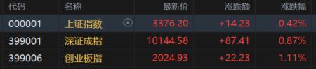 A股收评:三大指数集体飘红!创业板指涨超1%,稀土、美容护理板块强势