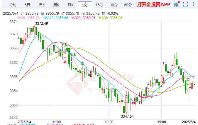 美联储降息预期升温 金价技术面偏强震荡