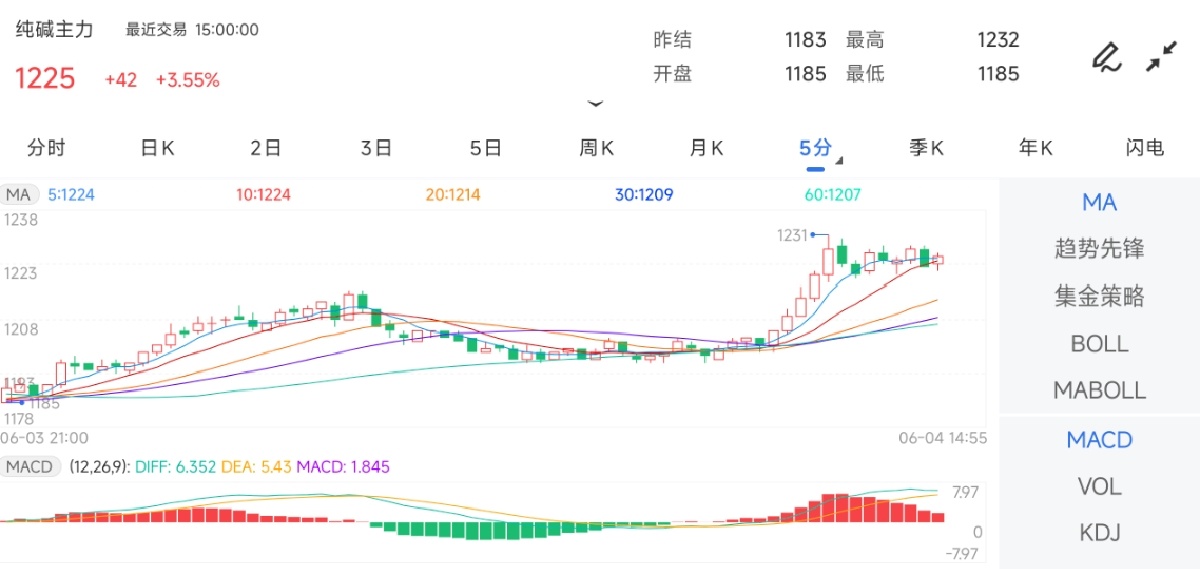 6月4日期货软件走势图综述：纯碱期货主力上涨3.55%