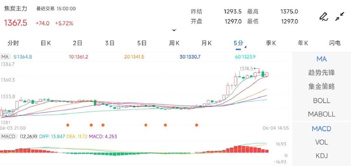 6月4日期货软件走势图综述：焦炭期货主力上涨5.72%