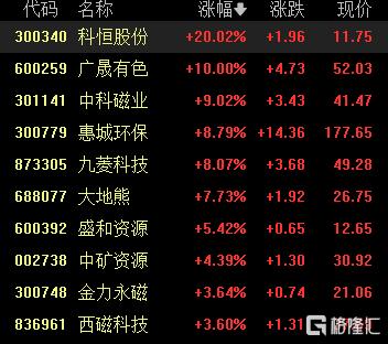 A股收评:三大指数集体飘红!创业板指涨超1%,稀土、美容护理板块强势