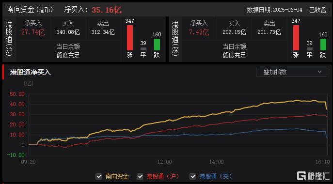 港股收评:三大指数齐涨!核电、创新药强势领涨,电信股疲软