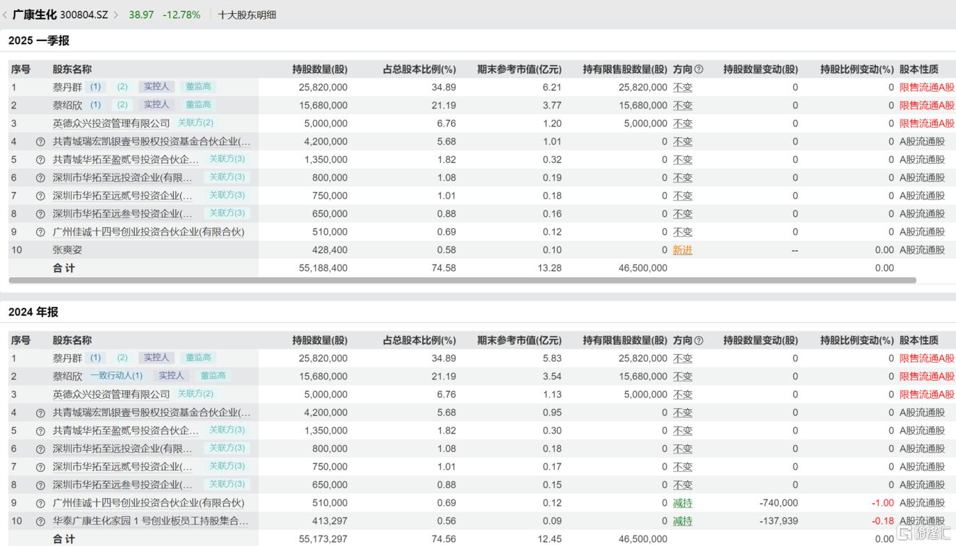 解禁即减持!5天暴涨68%后,广康生化闪崩