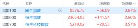 港股收评:三大指数齐涨!核电、创新药强势领涨,电信股疲软