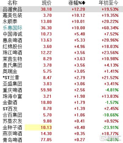 啤酒新消费引爆,龙头7天5板!“啤酒交易所”火出圈、雪王布局精酿...