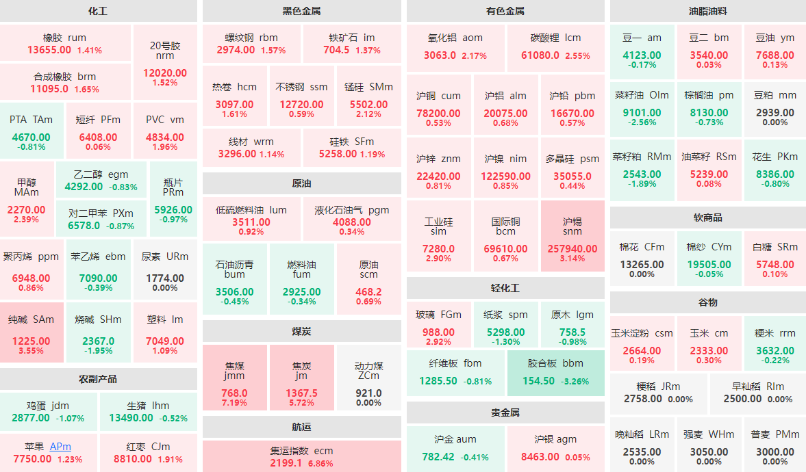 6月4日收盘：焦煤主力涨逾7%  胶合板主力跌逾3%