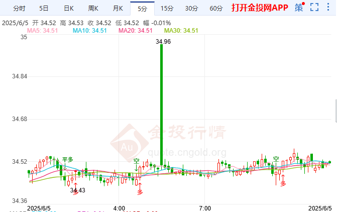 市场聚焦于欧央行表态白银于34.50附近趋稳
