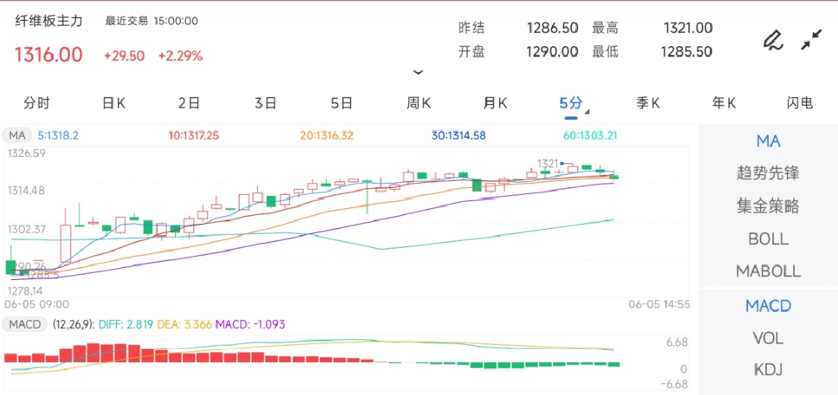 6月5日期货软件走势图综述：纤维板期货主力上涨2.29%