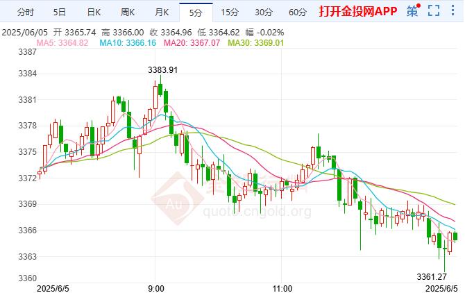 倫敦金價格下行 美國經(jīng)濟在過去六周出現(xiàn)萎縮