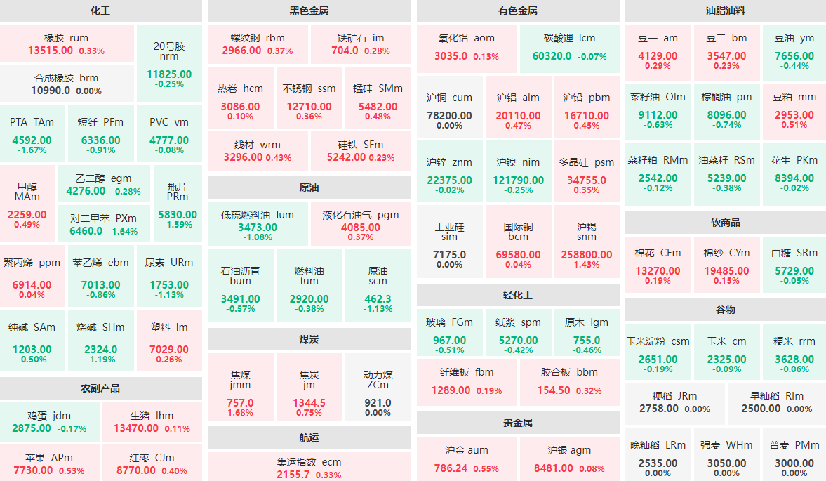 6月5日早盘：PTA、对二甲苯跌近2%  焦煤主力涨近2%