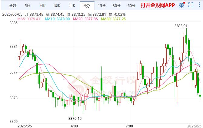 金投財(cái)經(jīng)早知道：現(xiàn)貨黃金窄幅震蕩 關(guān)稅已于6月4日正式翻倍