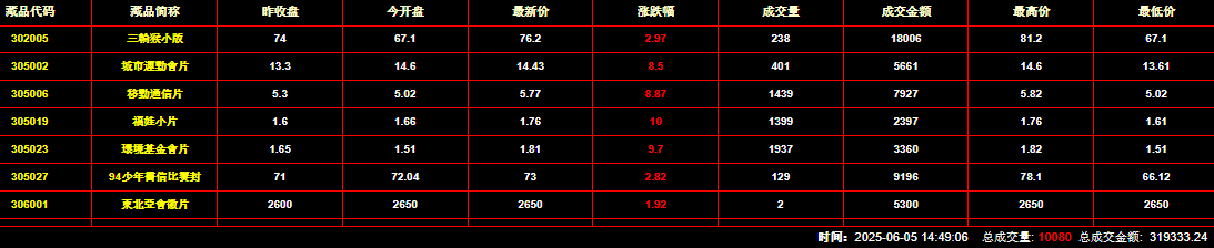 2025年6月5日钱币邮票交易行情：总成交量为10080件