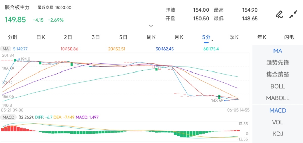 6月5日期货软件走势图综述：胶合板期货主力下跌2.69%
