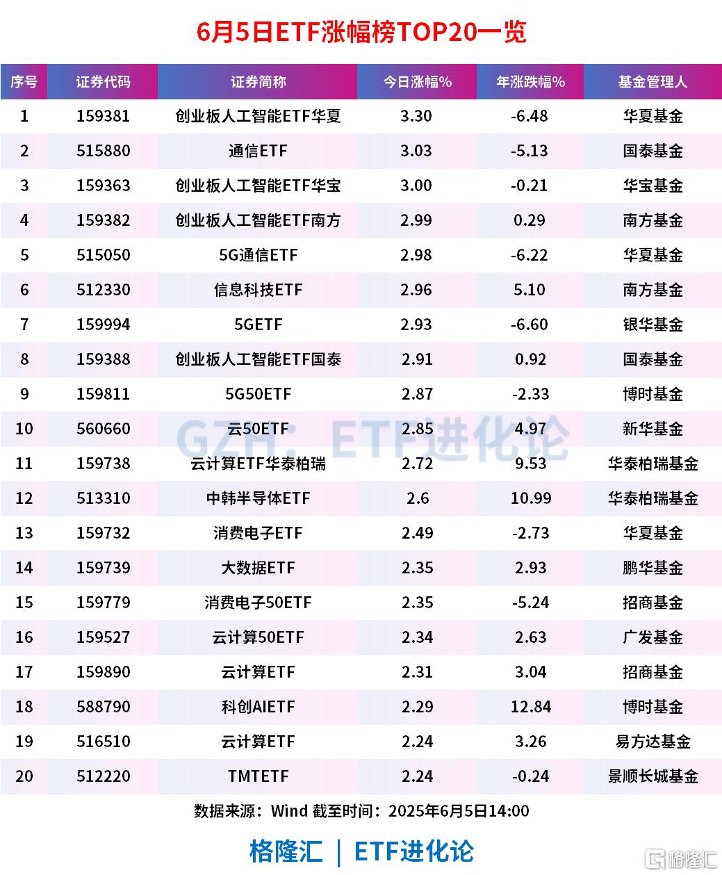 算力板块午后大涨,创业板人工智能ETF华夏、通信ETF、创业板人工智能ETF华宝涨超3%