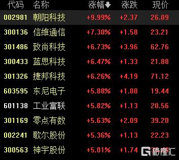 A股收评:三大指数齐涨!创业板指涨1.17%,CPO概念涨幅居前