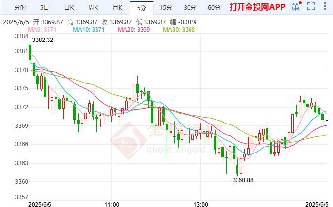 特朗普施壓美聯(lián)儲 現(xiàn)貨黃金震蕩微跌