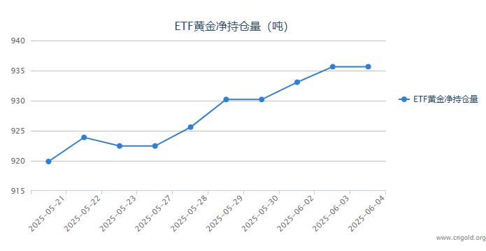 【黄金etf持仓量】6月4日黄金ETF较上一交易日持平