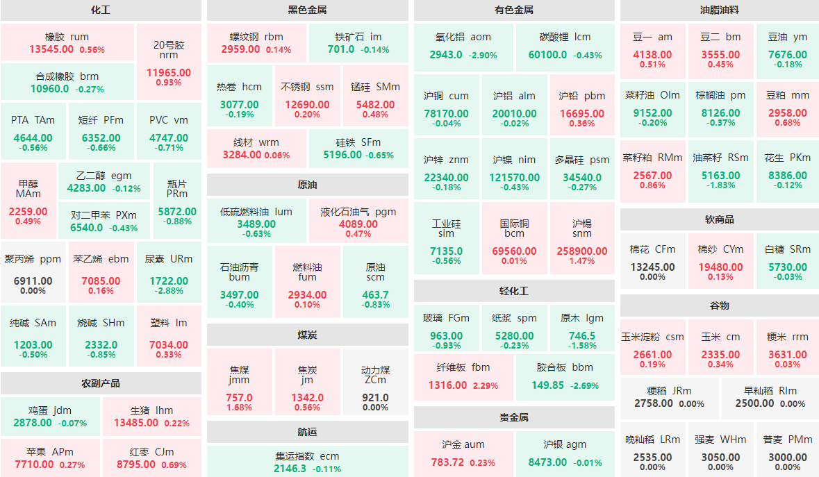 6月5日收盘:氧化铝、尿素跌近3% 纤维板主力涨逾2%