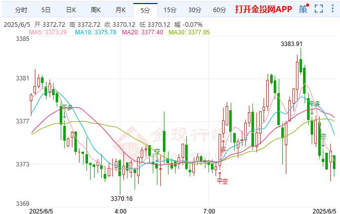 2025年6月5日國(guó)際黃金行情走勢(shì)分析