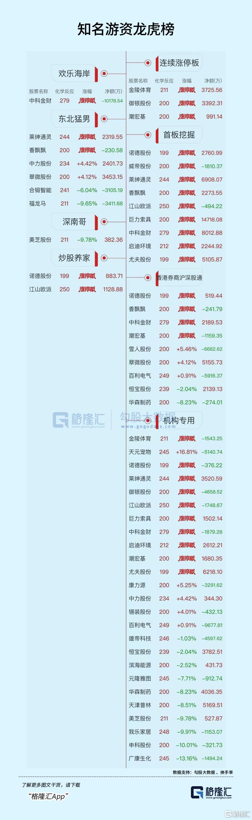 龙虎榜 | 1.47亿元资金抢筹巨力索具,陈小群“砸盘”翠微股份、百利电气