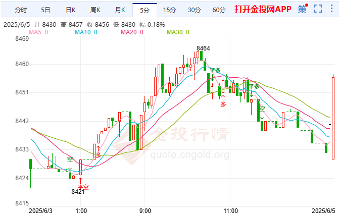 俄乌冲突风险急剧攀升 白银T+D多空后小涨