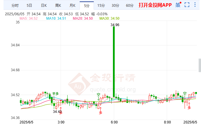 墨求钢税同英待遇 现货白银处于技术十字路口