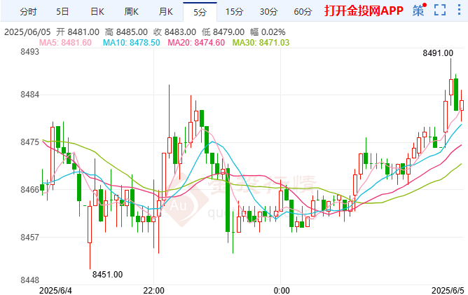 美经济现"冰火两重天” 白银期货再度冲高
