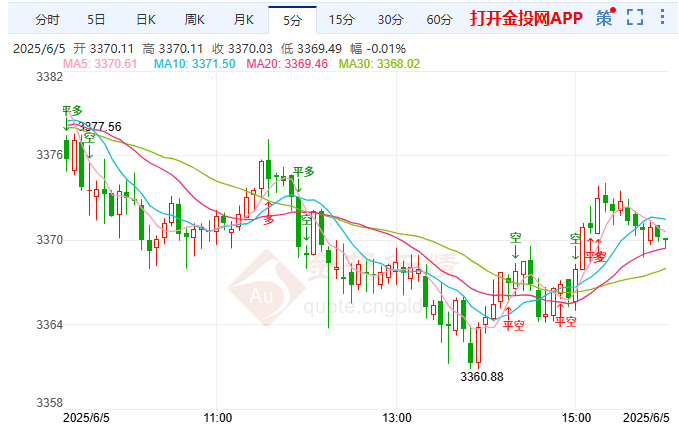 黄金或于关键支撑位承压 上升趋势恐现逆转风险