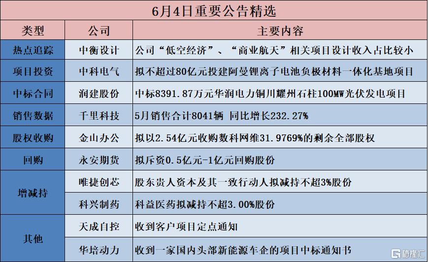 公告精选︱中科电气:拟不超过80亿元投建阿曼锂离子电池负极材料一体化基地项目